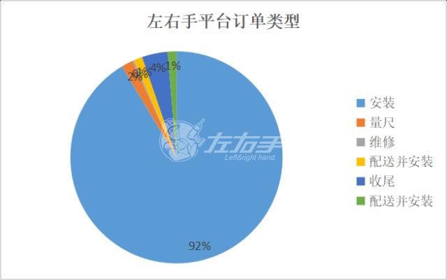 左右手平臺訂單類型