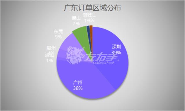 左右手廣東安裝訂單分布