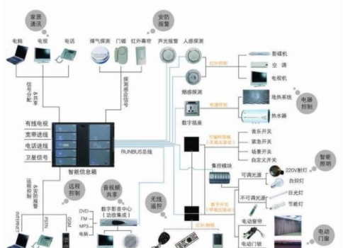 北京智能家居安裝：3大智能家居關鍵技術是什么？智能家居有哪些種類？